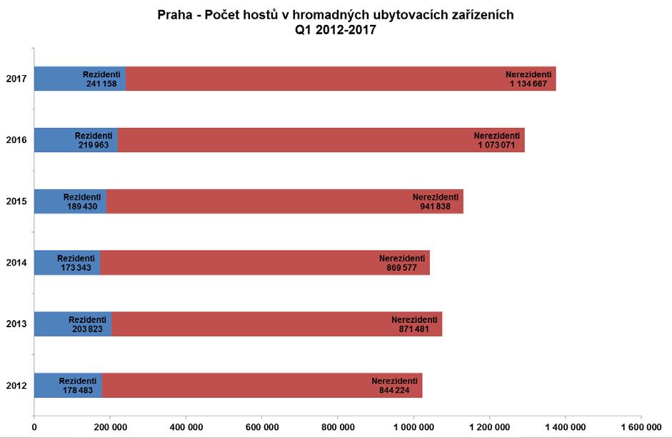 V porovnání s prvním kvartálem 2016 tak Praze přibylo 82.791 návštěvníků (6,4 %). Návštěvnost narůstala u rezidentů i nerezidentů. Zahraničních návštěvníků přibylo 5,7 % (61.