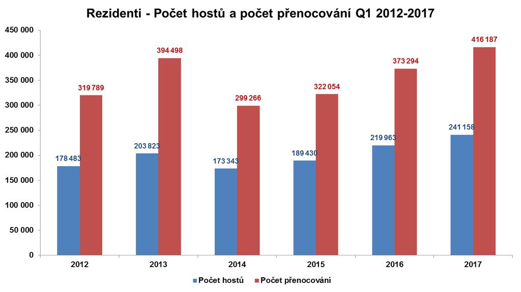 Více než 38 % rezidentů preferovalo pro návštěvu hlavního města březen, což představuje meziroční navýšení přesahující 18 % jak v kategorii počtu hostů, tak i jejich přenocování.