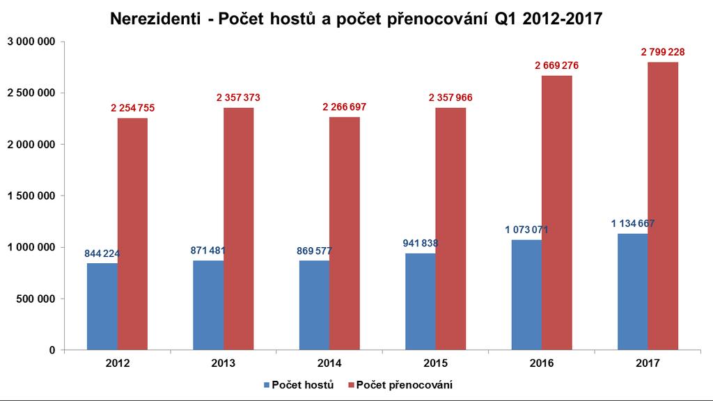 2. Zahraniční návštěvníci Prahy 1,1 milionu cizinců a 2,8 milionu jejich přenocování znamenaly u hostů ze zahraničí opět nárůst v obou těchto měřených kategoriích a to již potřetí v řadě za sebou.