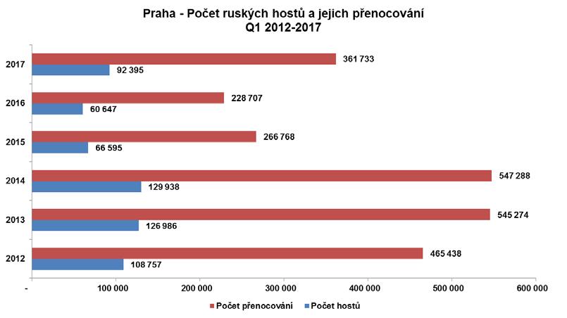 Prague City Tourism Oddělení