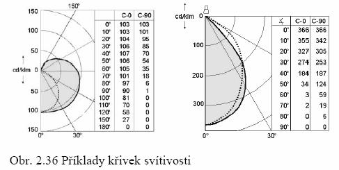 17 Pro vystižení tvaru čáry svítivosti svítidla se používá činitel tvaru křivky K F a úhlové pásmo maximální svítivosti.