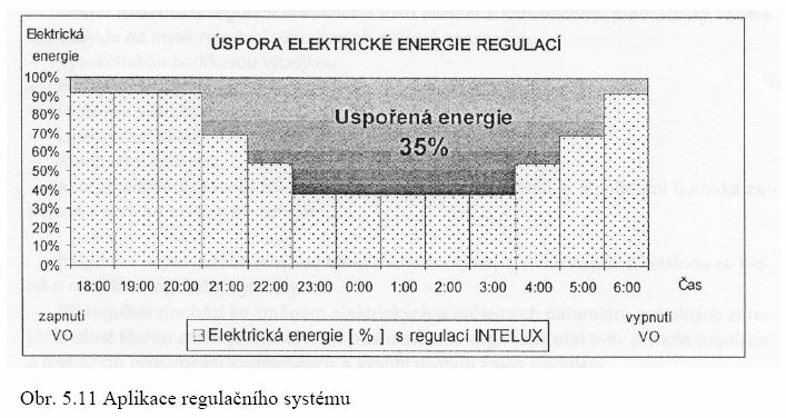 74 Příklad aplikace regulačního systému se nachází na obr. 5.11. Nutno podotknou, že při regulaci světelného toku dochází ke změně teploty chromatičnosti světelného zdroje.