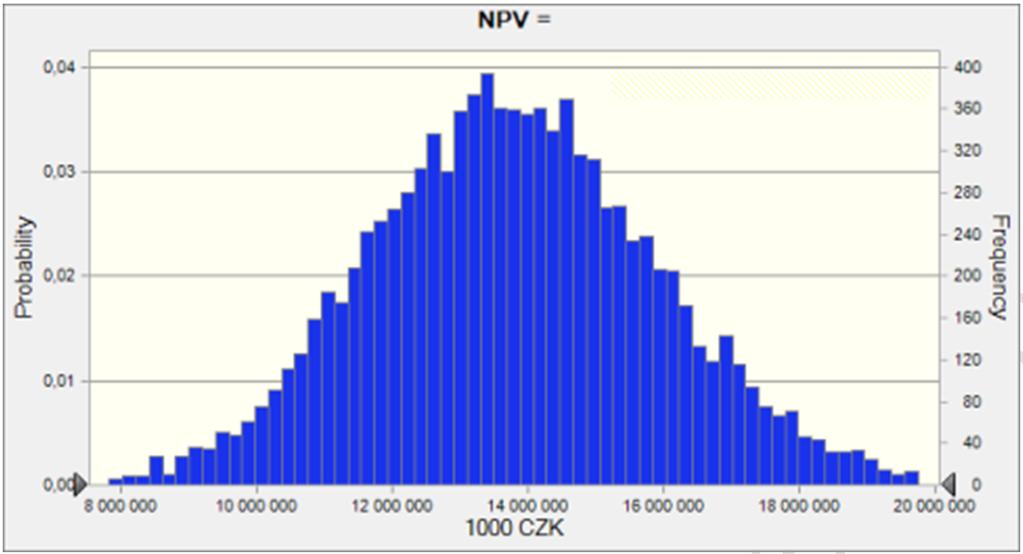Graf 11.1 Pravděpodobnostní rozdělení kriteriálního ukazatele ENPV Zdroj: Vlastní zpracování 11.1.4 Hodnocení přijatelných úrovní rizika Citlivostní analýza deklaruje dostatečnou robustnost projektu a jeho odolnost proti změnám klíčových faktorů rizika.