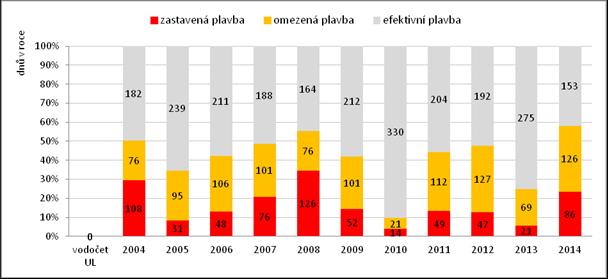 nespolehlivost labské vodní cesty v důsledku nespolehlivosti plavebních podmínek.