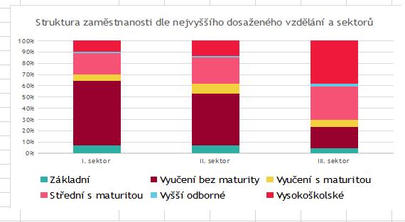 Struktura zaměstnanosti Struktura zaměstnanosti v Brně ukazuje skutečnost, že v zemědělství převažují zaměstnanci bez maturity, v průmyslu je to půl na půl a ve službách dominují zaměstnanci s