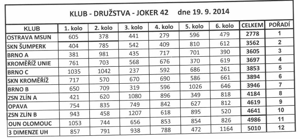 Halloween V pátek 30. 10. od 16:00 hod. Zábava, hry, soutěže. Přijďte ve strašidelném oblečení. Výsledky Joker - Brno 19.