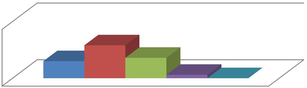 zástěr a stejný počet odpovědí 65 (45%) označovalo možnost používání ochranných rukavic. Pouze 15 odpovědí (10%) nabízí používání ústenky.