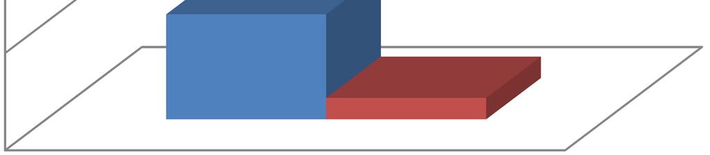 hygienická péče, 50 respondentů (77%). Na tuto otázku odpovědělo špatně 15 respondentů (23%). Graf 6 6.