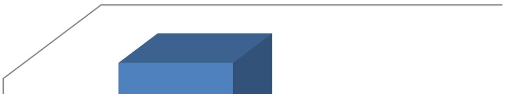 provádějí 1 týdně. Možnost provádění celkové koupele u pacienta 1 denně uvedlo 52 respondentů (80%). Celkovou koupel provádí 5 respondentů (8%) s pacienty, kteří jsou schopni spolupráce.