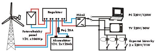 b) při zatažené obloze, při větru nad 5 m/s (větrná elektrárna o výkonu 100W): televize 230 V/50 W 2 hod/den, přenosný počítač 230 V/120 W - 2 hod/den úsporná žárovka 230 V/11 W- 4 hod/den c) při