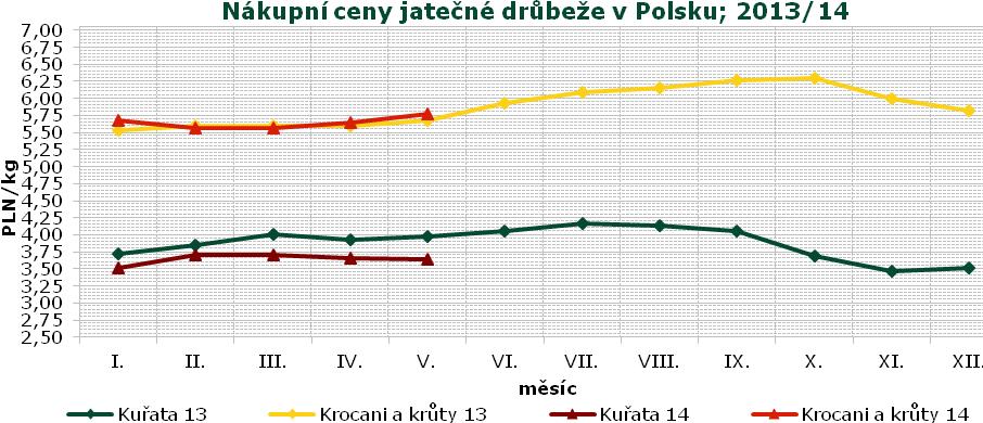 Vývoj cen drůbežích výrobků v Maďarsku v r.