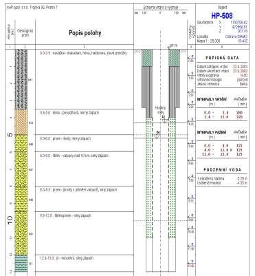 m n.m. příklad interpretace stratifikace solanek vrt blízko osy visutého údolí mimo laguny Vrt HP-508 verti kální distribuce solanek hustota (kg/dm3) 0,95 1 1,05 1,1 1,15 1,2 1,25 204,00 203,00