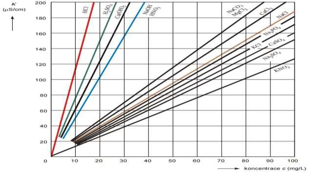 obecně přijímaný omyl: konduktivita = mineralizace KONDUKTIVITA (měrná vodivost) Převrácená hodnota elektrického odporu v roztoku Používána pro odhad koncentrace rozpuštěných látek a celkové