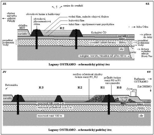 geologické a hydrogeologické poměry Nepropustné podloží neogenní jíly, mocnost nad 100 m Saturovaná zóna nivní