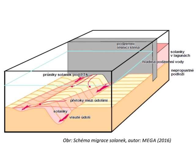 mocnost 0 3m Navážky Subglaciální koryto, mocnost až 60 m Přehloubená koryta, zahloubená do neogenního podloží s