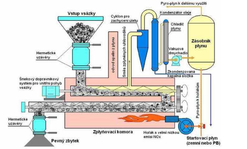 Obr. Zařízení (jednotka SCOGEN