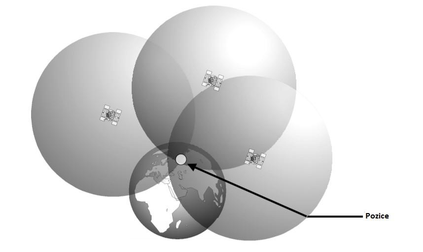 17 V reálném světě potřebujeme určit pozici v 3D prostoru. Zde přibývá nová dimenze (nadmořská výška). K určení pozice je potřeba další satelit.