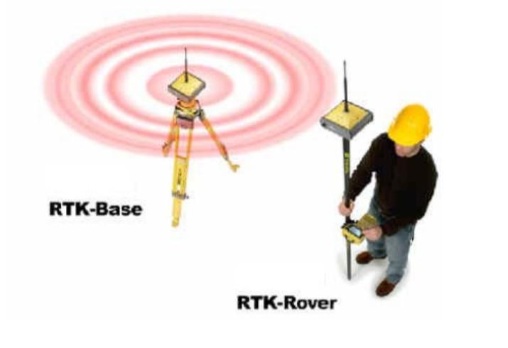 23 Obr. 12 RTK[3] 2.2.6 Diferenční navigace Diferenční metoda se také označuje jako DGPS.