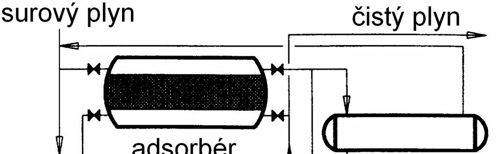Adsorbéry Více adsorbérů,