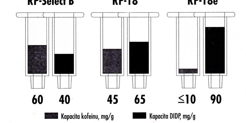 TRENDY VE VÝVOJI SORBENTŮ PRO SPE Merck: 3 typy sorbentů na bázi C18 lišící se modifikací silikagelového nosiče