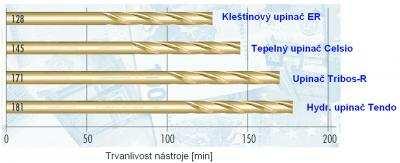 10 Trvanlivost nástrojů v různých typech