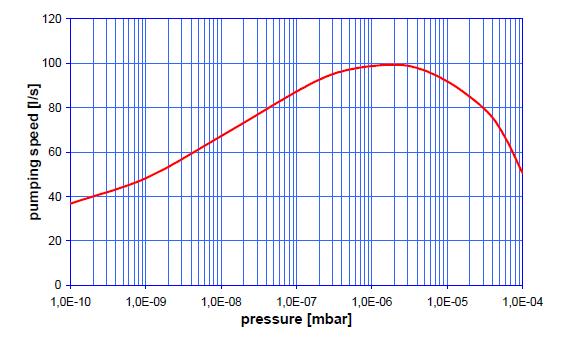 Čerpací rychlost opět do cca 10 000 l/s mezní tlak cca