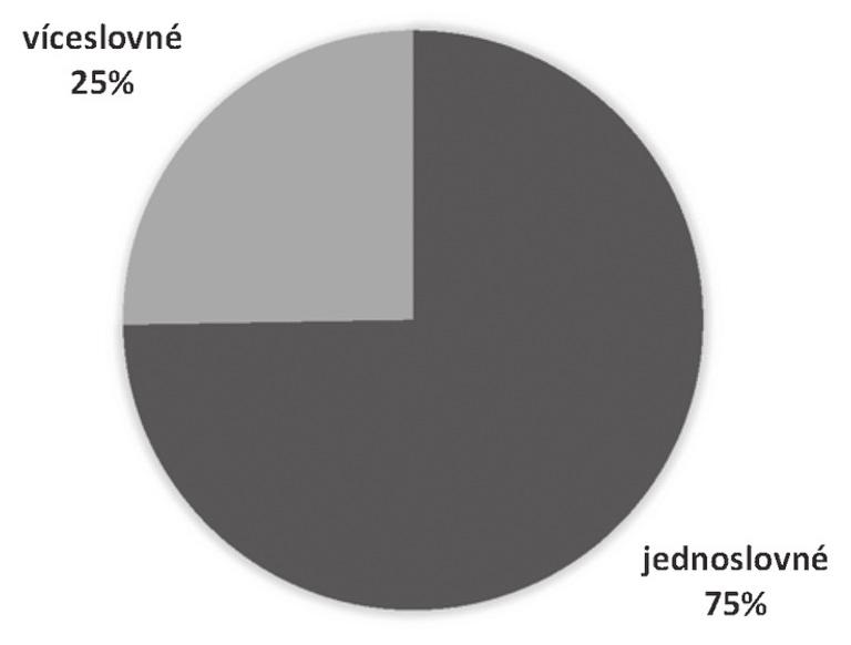 ana adamovičová 101 Graf 3: Jednoslovné a víceslovné partikule lemmata. Graf 4: Frekvence jednoslovných a víceslovných partikulí tvary. zémy, víceslovné/korelované spojky a adverbia.