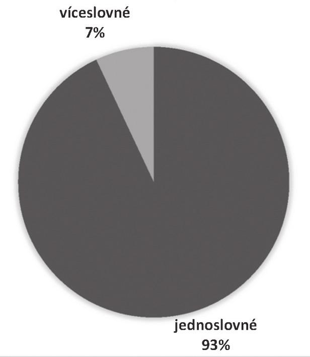 Řada těchto výrazů se však vyznačuje velmi nízkou frekvencí, stejně jako zdaleka ne tak pestrou variantností tvarů, jakou jsme zaznamenali u jednoslovných partikulí.