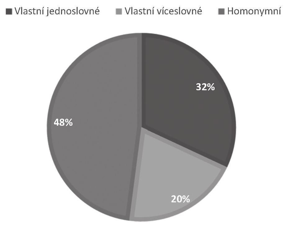 ana adamovičová 105 Graf 5: Frekvence lemmat vlastních a homonymních partikulí. Graf 6: Frekvence tvarů vlastních a homonymních partikulí. třeba jasně pojmenovat.