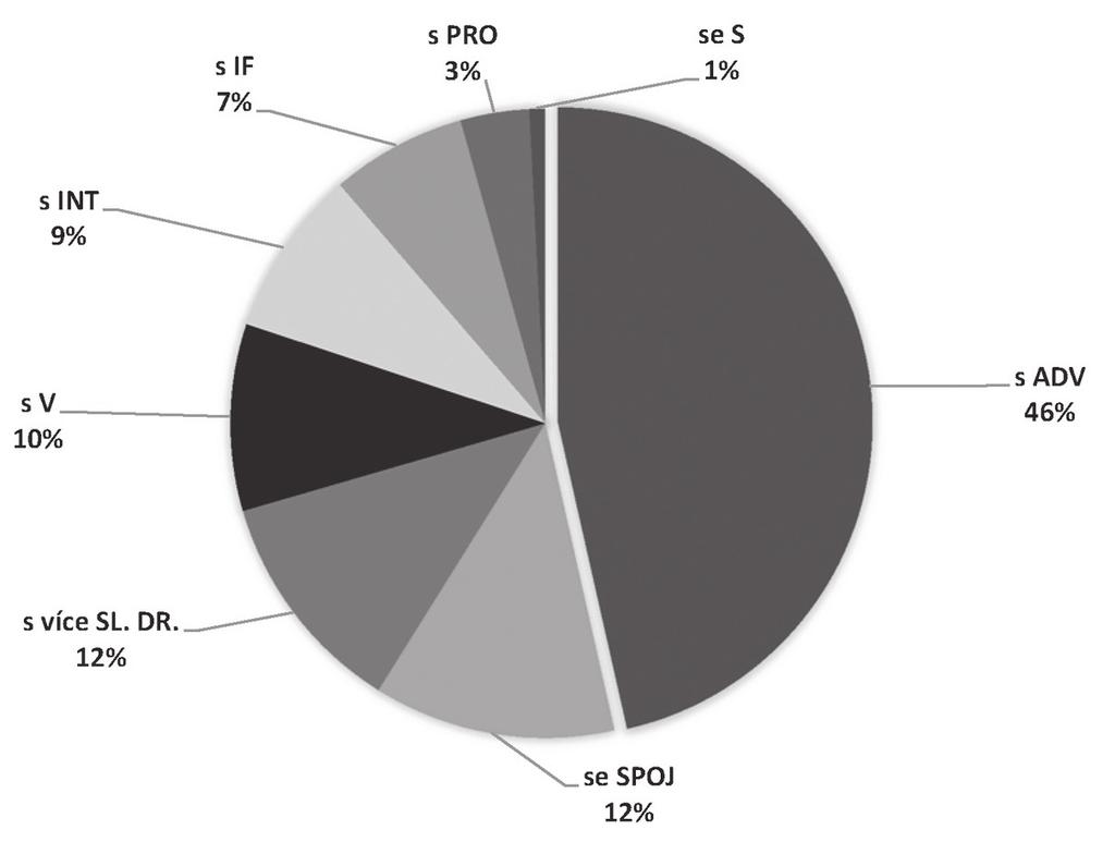 106 STUDIE Z APLIKOVANÉ LINGVISTIKY Graf 7: Frekvence lemmat partikulí homonymních s dalšími slovními druhy.