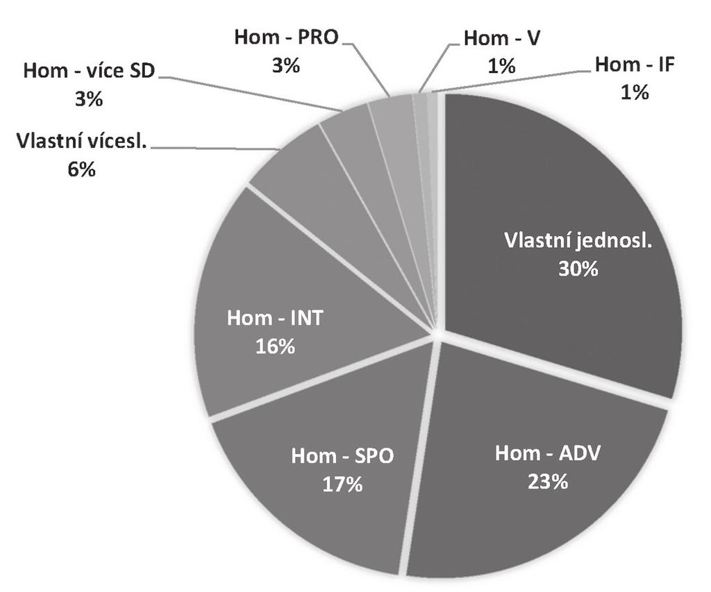 Ze všech typů partikulí homonymních s dalšími slovními druhy jsou na prvním místě partikule homonymní s adverbii.