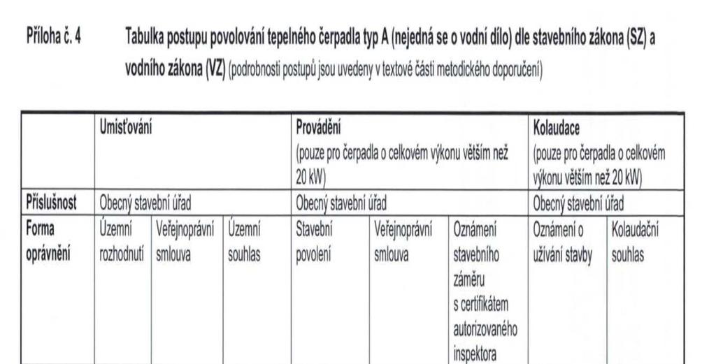 Tabulka postupu povolování tepelného čerpadla typ A