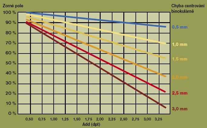 optimální inklinaci je povaţována hodnota 10-11 při vertikální vzdálenosti čočky od rohovky 15mm. V současné době je na trhu jiţ asi 6. generace progresivních čoček.