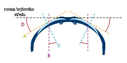 7 PROHNUTÍ BRÝLOVÉHO STŘEDU Pokud OR = je prohnutí brýlového středu nulové. Kladné prohnutí je v případě, kdy OR>.