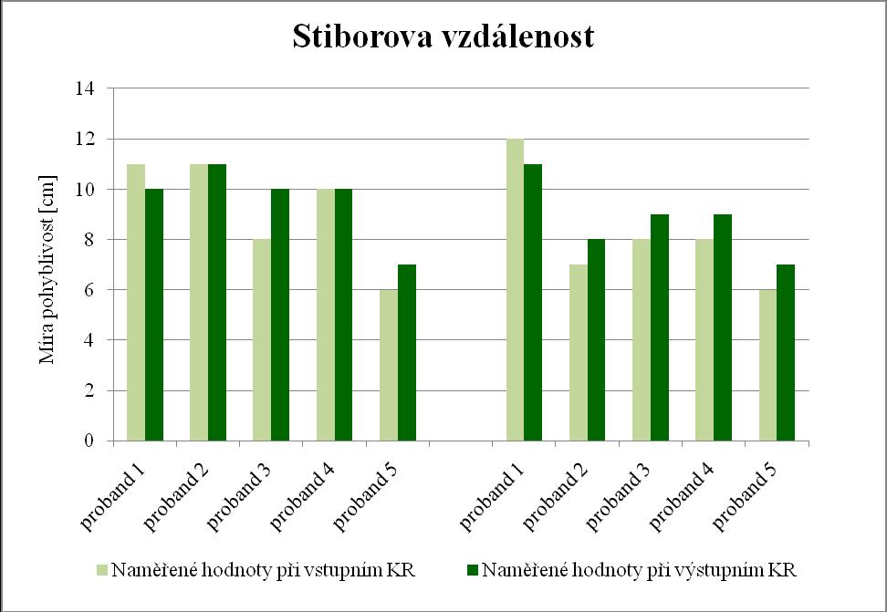 Jako nejméně ovlivnitelný pohyb se podle výsledků u K skupiny jevil záklon hrudní páteře (Ottova reklinační vzdálenost).