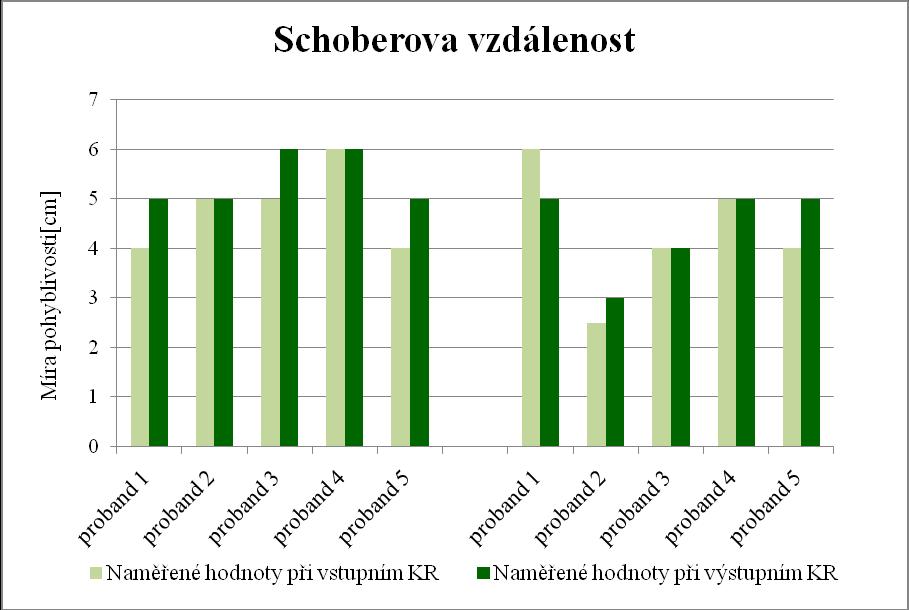 V rámci srovnání průměrných výsledků nárůstu pohyblivosti na tom byla lépe T skupiny, kde průměrné zvýšení činilo 0,4 cm, u K skupiny 0,2 cm.