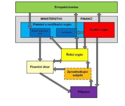 3. Kapitola Právní základ a další výchozí dokumentace Nad rámec výčtu uvedeného v Pravidlech pro žadatele a příjemce obecná část platí: Žadatel/příjemce Technické pomoci má povinnost se řídit