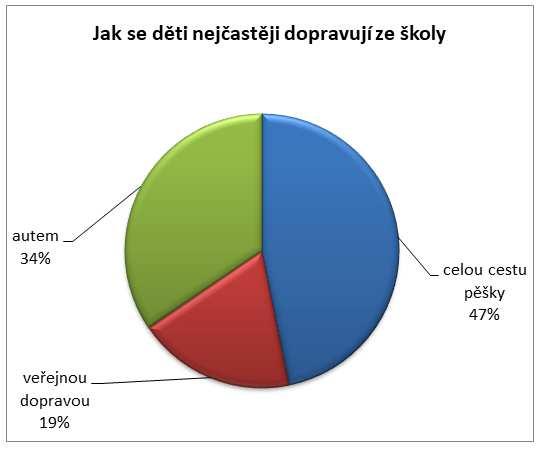 Graf 3 a 4: ZŠ Komenského (1. - 3.