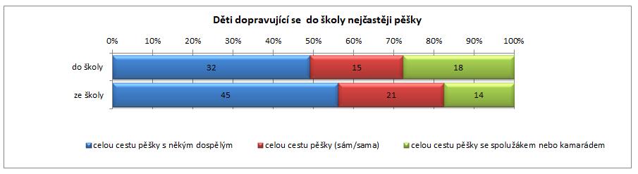 ročník) - porovnání počtů dětí dopravujících se pěšky s doprovodem a bez Graf 6: ZŠ