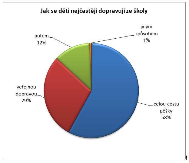 Tab. 2: ZŠ Komenského (4.-9.