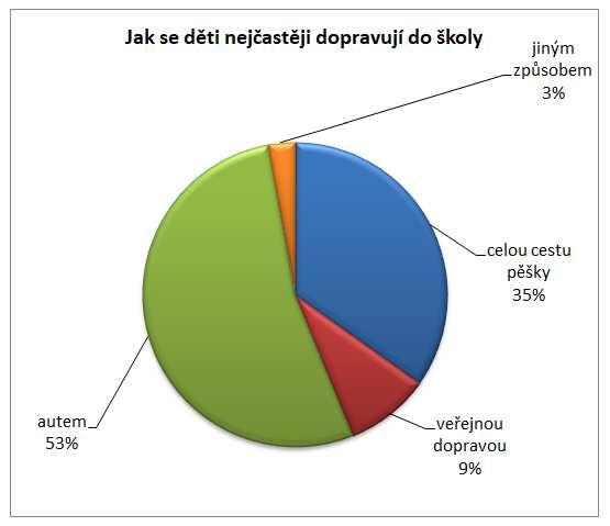 a) Nejmladší žáci (1. 3.) ročník Zhruba 53% nejmladších žáků vozí rodiče do školy autem, přibližně stejné procento dětí jezdí autem i ze školy (51%).