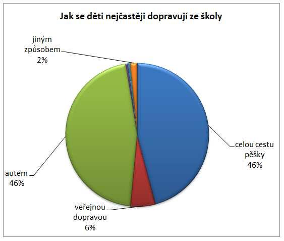 ročník) - doprava žáků do/ze školy (podrobně) Graf 17 a 18: ZŠ Rabasova (1. - 3.