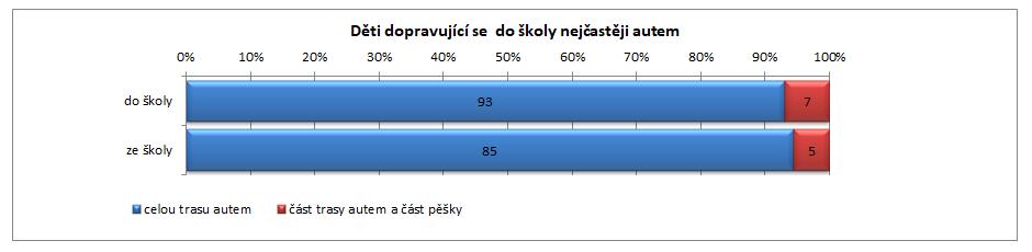 Graf 20: ZŠ Rabasova (1.-3.