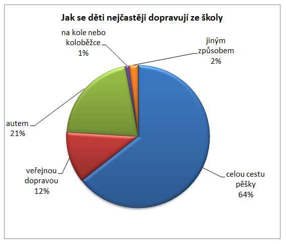 žáků vozí rodiče autem do školy a 21% ze školy domů).