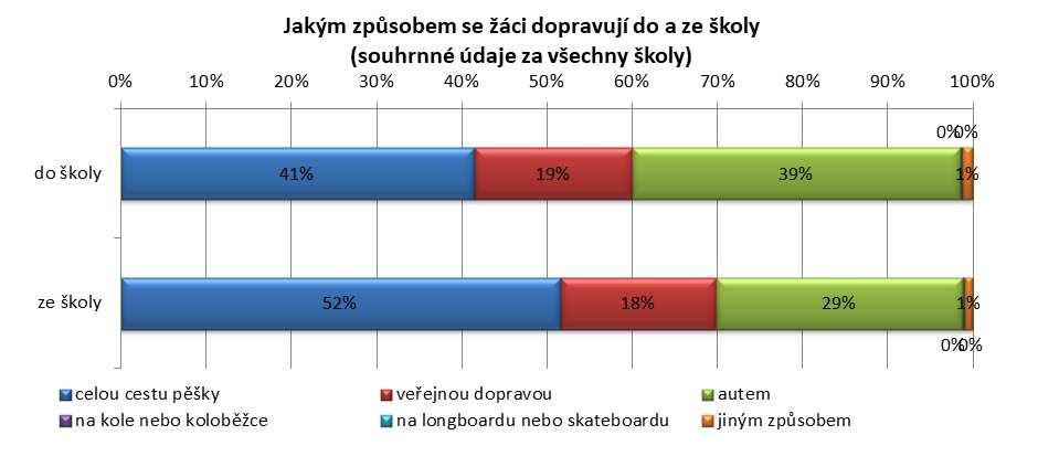 2.2.2 Přehled o obvyklém způsobu dopravy dětí do školy Respondenti měli možnost označit jeden způsob dopravy do/ze školy, který považují za svůj nejobvyklejší (zahrnuty byly i kombinace různých