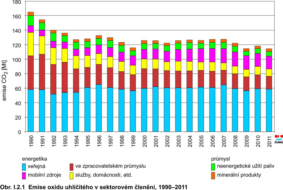 k nižším generovaným emisím CO 2, výsledky za veřejnou energetiku zůstávají prakticky konstantě stejné.