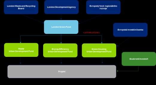 4.4.2 Velká Británie LONDON GREEN FUND London Green fund (dále jen LGF) byl založen v roce 2009.