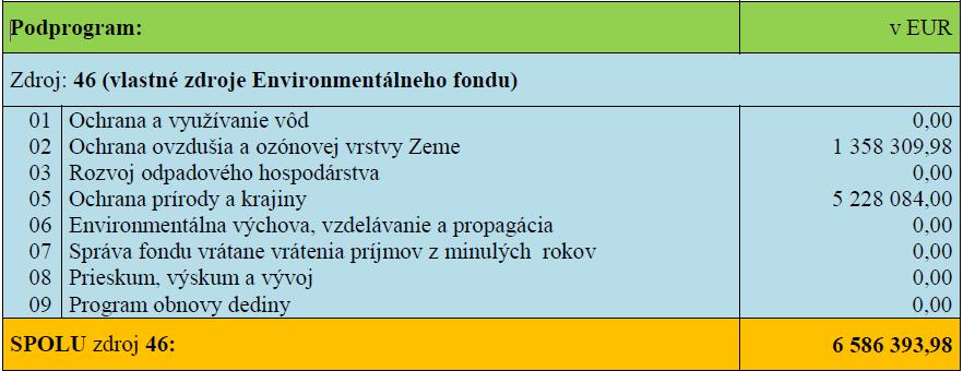 4.4.5 Slovenská republika Environmentálny fond Slovenský environmentální fond poskytuje podporu majoritně formou dotací.