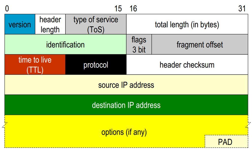 1. Teorie problematiky Obrázek 1.9: Hlavička IPv4 paketu.
