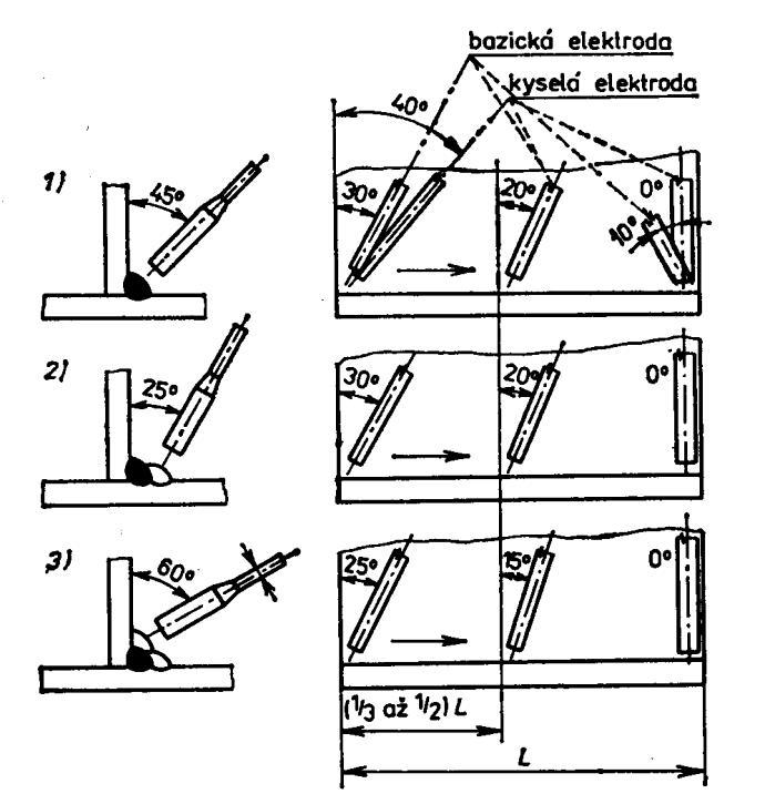 Ve směru svařování je odkloněna od kolmice, a to elektroda s obalem kyselým o úhel asi 40 na začátku svařování a asi od dvou třetin délky svaru se úhel změní na 20.